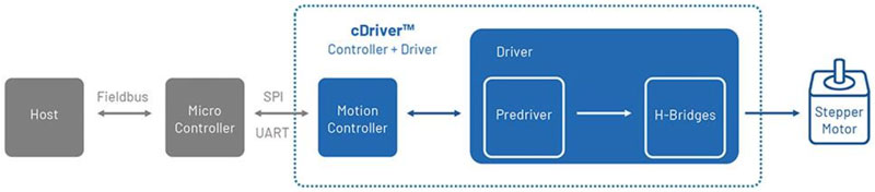 如何利用高能效監(jiān)控攝像頭 PTZ IC 進(jìn)行設(shè)計以打造更安全的環(huán)境