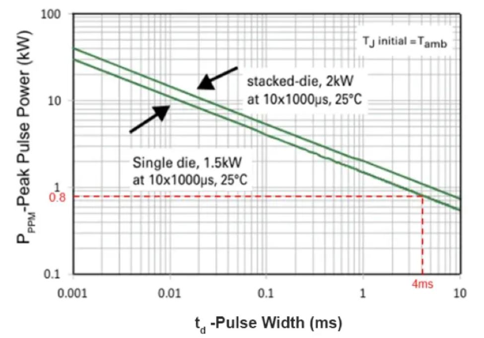 TVS的選型計算你做對了嗎？