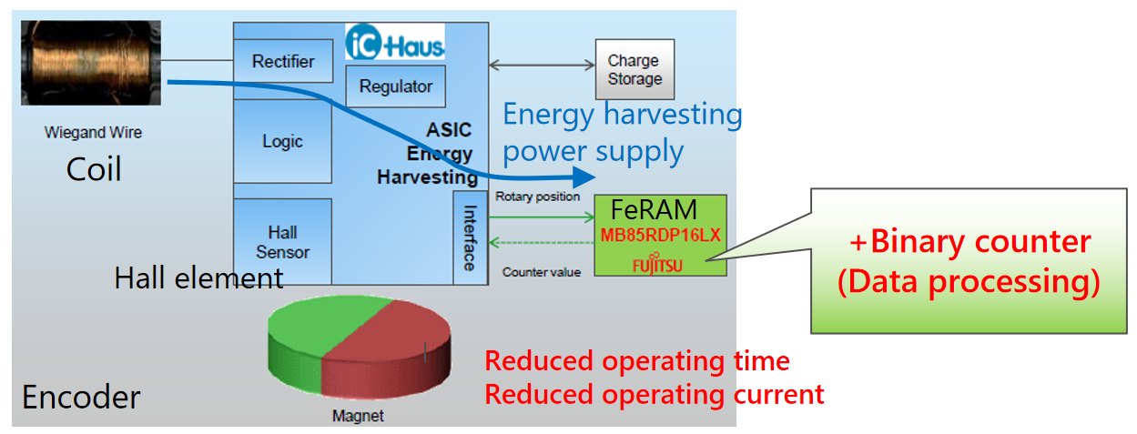 從富士通到RAMXEED，以全新一代FeRAM迎接邊緣智能高可靠性無延遲數(shù)據(jù)存儲(chǔ)需求