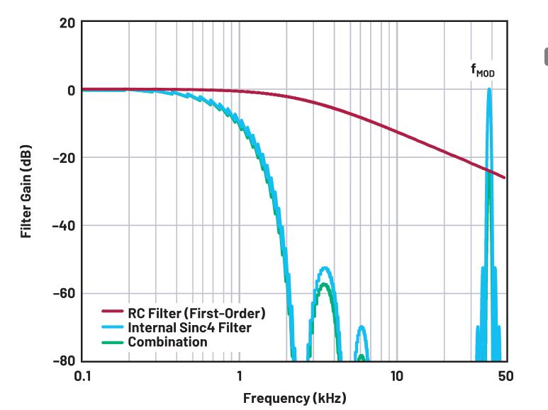 使用∑-Δ ADC構建低功耗精密信號鏈應用最重要的時序因素有哪些？