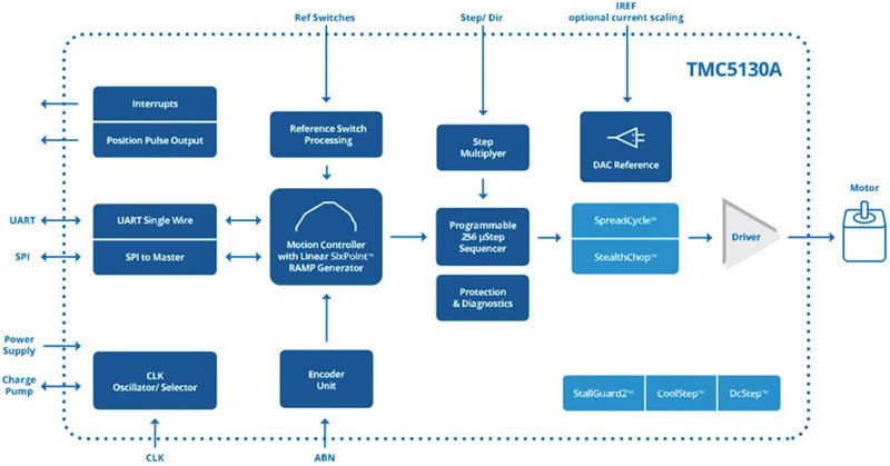 如何利用高能效監(jiān)控攝像頭 PTZ IC 進(jìn)行設(shè)計以打造更安全的環(huán)境