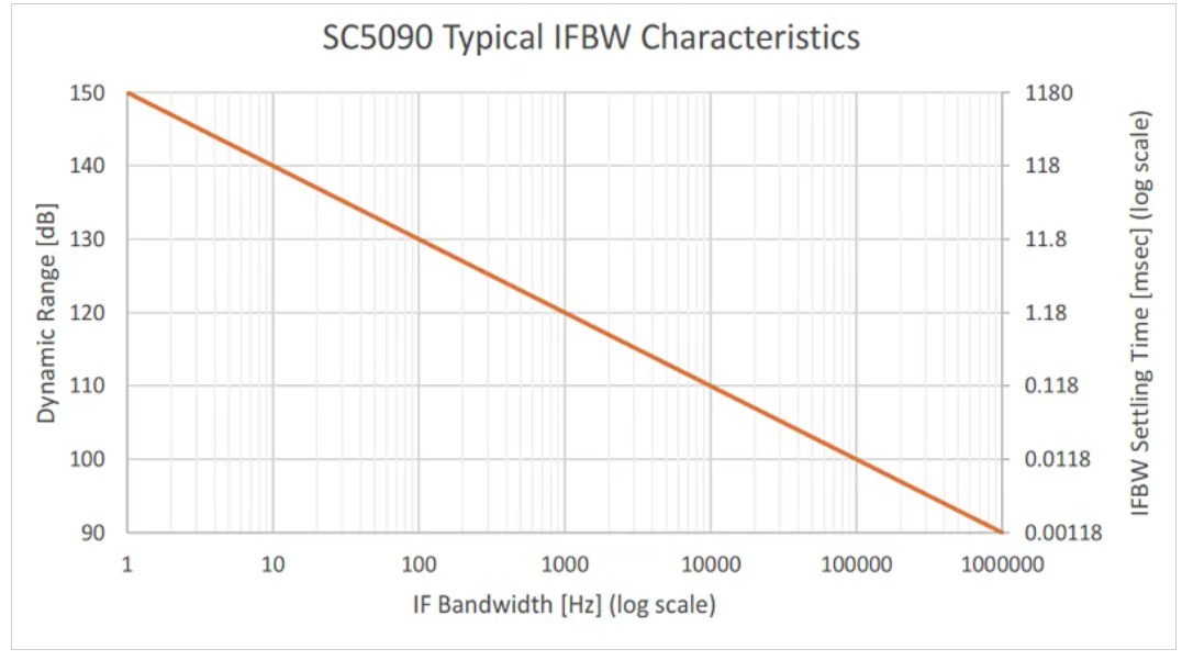 如何估計和提高矢量網(wǎng)絡分析儀的動態(tài)范圍