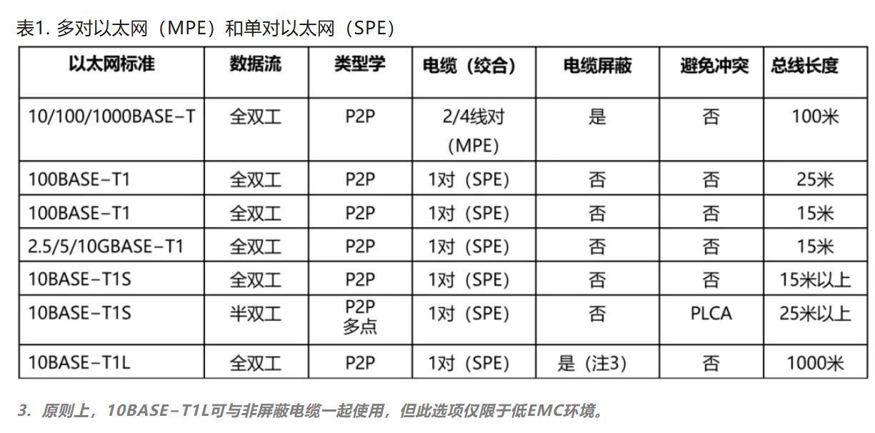 10BASE-T1S如何推動(dòng)工業(yè)與汽車革新？