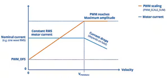 如何利用高能效監(jiān)控攝像頭 PTZ IC 進(jìn)行設(shè)計以打造更安全的環(huán)境