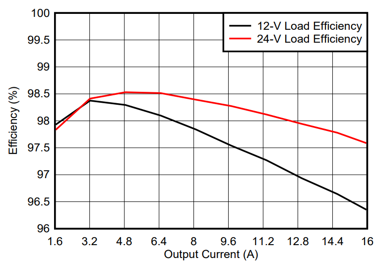 GaN如何讓光伏充電控制器更高效更小巧？TI給出答案