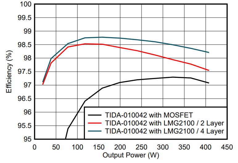 GaN如何讓光伏充電控制器更高效更小巧？TI給出答案