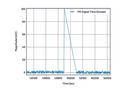 如何為UHF局部放電在線監(jiān)測系統(tǒng)設計一個最好的前端？