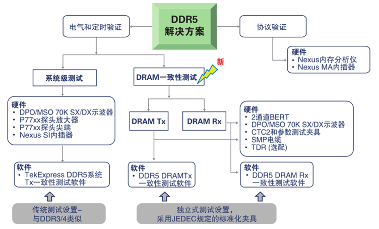 更高、更快伴生更強(qiáng)要求，迎接DDR5內(nèi)存驗(yàn)證和調(diào)試挑戰(zhàn)