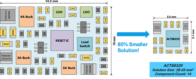 如何實(shí)現(xiàn)更小巧、更智能、更可靠的電源管理