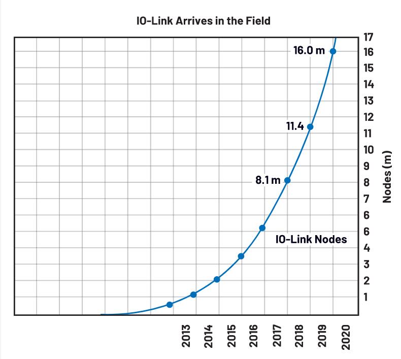 利用IO-Link實(shí)現(xiàn)小型高能效工業(yè)現(xiàn)場(chǎng)傳感器