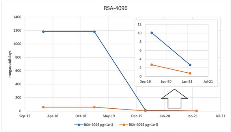 在后量子計(jì)算時(shí)代， 是否能縮短暴力攻擊攻破系統(tǒng)所需的時(shí)間？