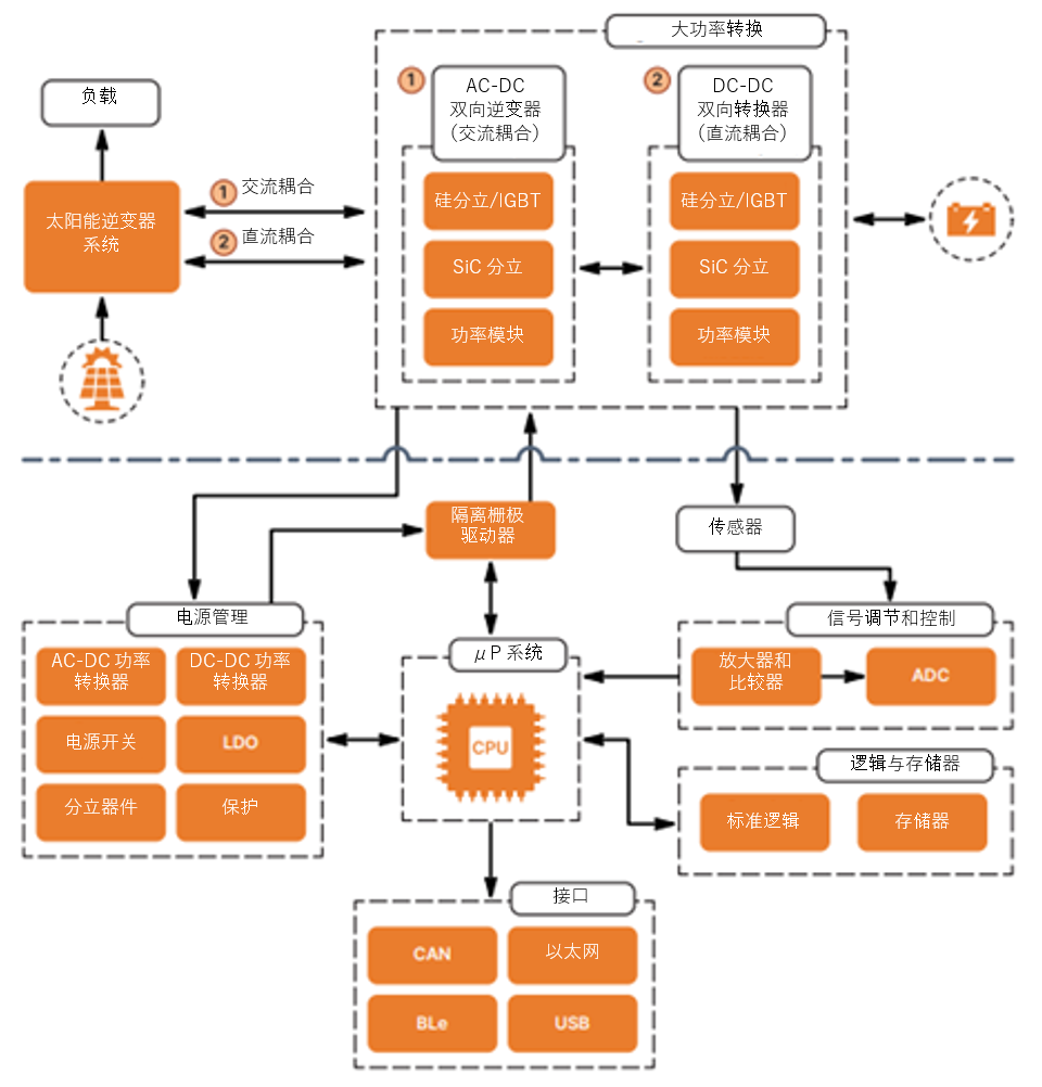 如何通過SiC增強(qiáng)電池儲(chǔ)能系統(tǒng)？