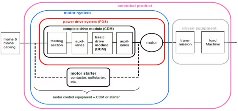 可調(diào)速工業(yè)電機(jī)驅(qū)動器有哪些不同類型