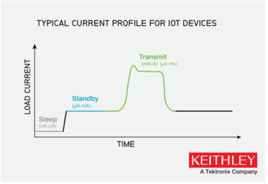 如何使物聯(lián)網(wǎng)邊緣設(shè)備高效節(jié)能？