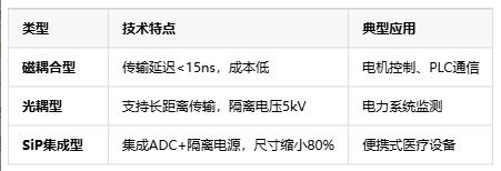 隔離式精密信號鏈定義、原理與應用全景解析