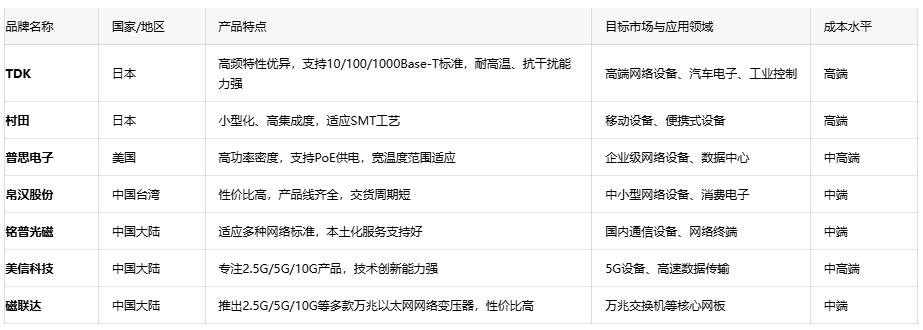 深度解析通訊變壓器的核心優(yōu)勢(shì)、應(yīng)用生態(tài)與原廠選型成本戰(zhàn)略