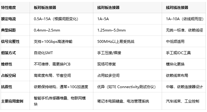 電子連接器全景解讀：板對板、線對板、線對線連接器的選型密碼