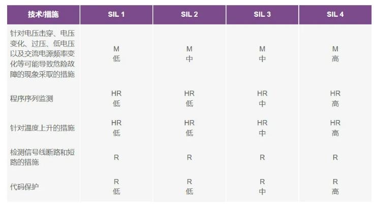 如何使用高性能監(jiān)控電路來提高工業(yè)功能安全合規(guī)性？