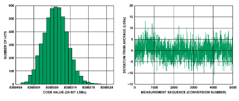 高性能、低成本電子秤的參考設計