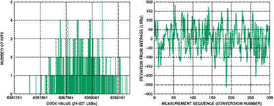 高性能、低成本電子秤的參考設計