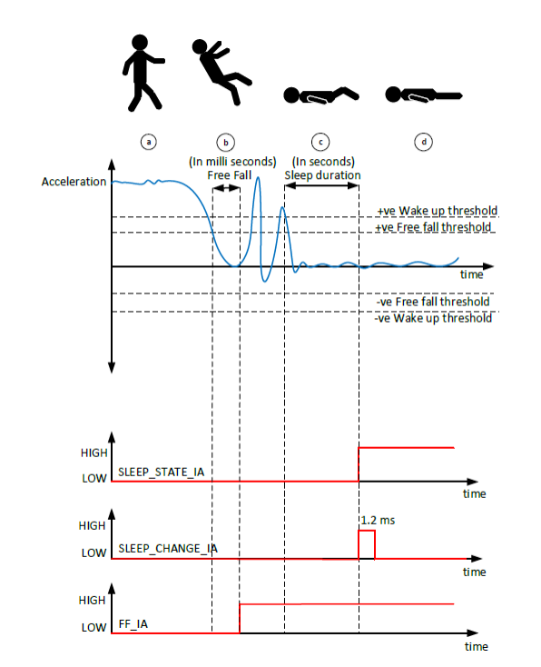 使用 MEMS 傳感器的跌倒檢測(cè)系統(tǒng) 使用 MEMS 傳感器的跌倒檢測(cè)系統(tǒng)