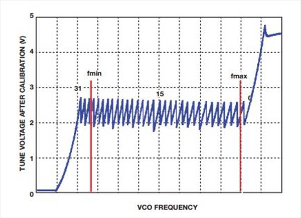 如何實現(xiàn)低BER(誤碼率)、低雜散輸出和低相位噪聲的系統(tǒng)級目標