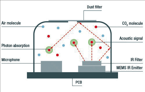 基于全新測量原理的二氧化碳傳感器 清潔空氣的好時機(jī) 基于全新測量原理的二氧化碳傳感器 清潔空氣的好時機(jī)