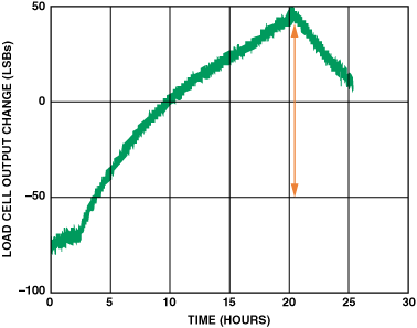 高性能、低成本電子秤的參考設計