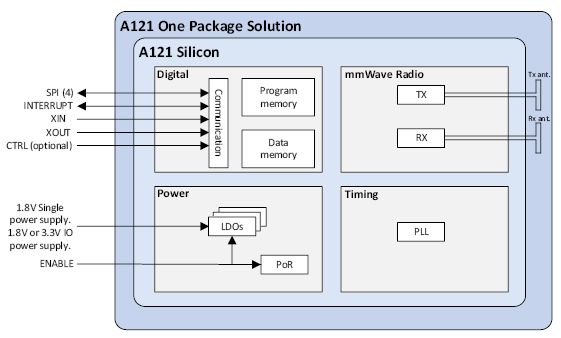 測量距離或運(yùn)動時，您會考慮在設(shè)計中使用雷達(dá)嗎？