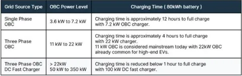 消費(fèi)者需求不斷攀升，電動汽車(EV)必須延長續(xù)航里程，方可與傳統(tǒng)的內(nèi)燃機(jī)(ICE)汽車相媲美。解決這個問題主要有兩種方法：在不顯著增加電池尺寸或重量的情況下提升電池容量，或提高主驅(qū)逆變器等關(guān)鍵高功率器件的運(yùn)行能效。為應(yīng)對電子元件導(dǎo)通損耗和開關(guān)損耗造成的巨大功率損耗，汽車制造商正在通過提高電池電壓來增加車輛的續(xù)航里程。  圖1：生產(chǎn)中的電動汽車以及所需的復(fù)雜系統(tǒng).png    圖1：生產(chǎn)中的電動汽車以及所需的復(fù)雜系統(tǒng)   因此，就像需要提高電池電壓一樣，汽車整車廠商也必須跟上電動汽車車載充電器(OBC)的發(fā)展步伐，而首先要考慮的是必須支持800 V 電池架構(gòu)和處理更高的電壓。為此，現(xiàn)行的標(biāo)準(zhǔn)650 V 額定芯片元件需過渡到額定電壓最高達(dá)1200 V 的芯片元件。此外，為加快電池充電速率，對更高額定功率OBC的需求也在日益增長。  消費(fèi)者迫切需要更出色的性能  OBC能夠?qū)⒔涣麟娹D(zhuǎn)換為直流電，因而可以讓汽車?yán)秒娋W(wǎng)等交流電源進(jìn)行充電。充電站的輸出峰值會明顯限制充電速度，同樣的，OBC的峰值功率處理能力也是充電速度的一大影響因素。  在目前的充電基礎(chǔ)設(shè)施中，充電樁分為三個等級：  1 級的最大功率為 3.6 kW  2 級的功率為 3.6 kW 到大約 22 kW ，與 OBC 的最大容量相當(dāng)  3 級提供直流電，無需使用 OBC，功率為 50 kW 到 350+ kW  盡管速度較快的3級直流充電站已投入使用，但其在全球范圍內(nèi)分布有限，因此OBC仍然不可或缺。此外，許多企業(yè)正盡可能提高現(xiàn)有2級充電基礎(chǔ)設(shè)施的性能并促進(jìn)更高電壓電池技術(shù)的采用，市場對更高能效OBC的需求預(yù)計(jì)仍將持續(xù)增長。  表1：OBC的不同功率等級及其對80 kWh 電池充電時間的影響.png    表1：OBC的不同功率等級及其對80 kWh 電池充電時間的影響  表1列舉了常見的OBC功率等級及大致充電時間。為加快充電速度、滿足消費(fèi)者需求，行業(yè)已開始轉(zhuǎn)向更強(qiáng)大的三相OBC。然而，電動汽車的實(shí)際充電時間取決于多個因素。  首先我們需要明確一點(diǎn)，充電并不是一個線性過程。當(dāng)電池接近滿容量（通常超過80%）時，充電速度會減慢，以保護(hù)電池健康。簡單來說，電池電量越滿，接受電能的速度就越慢。電動汽車通常不是滿電狀態(tài)，許多電動汽車制造商通常也不建議頻繁待電量耗至0%再充滿至100%，而是只需充一部分（例如最高充到80%），這樣可顯著縮短充電時間。此外，電氣化趨勢正逐漸延伸到公共汽車、貨車、重型車輛和農(nóng)業(yè)用車等各種車輛類型甚至是船舶，OBC還將繼續(xù)發(fā)展，目標(biāo)是實(shí)現(xiàn)22 kW 以上更高功率等級。  汽車整車廠商可以通過構(gòu)建更強(qiáng)大的OBC來提高2級充電站的充電速度，但這需要利用經(jīng)濟(jì)高效且性能可靠的電子元件，來實(shí)現(xiàn)更高的電壓（800 V，而非400 V）和更高的功率等級。  更高性能OBC的關(guān)鍵設(shè)計(jì)考慮因素 對于更高性能的OBC，除了額定功率和電池電壓之外，還有許多因素需要考慮。其中包括散熱管理、封裝限制、器件成本、電磁兼容性(EMC)以及對雙向充電的潛在需求。  談到散熱管理，很容易想到增加OBC的尺寸和重量。然而，這種簡單的方案并不理想，因?yàn)殡妱悠嚨目臻g有限，難以容納過于龐大OBC，而且重量增加也會導(dǎo)致縮短車輛的續(xù)航里程。  800 V 電池架構(gòu)可以帶來諸多益處，例如減少導(dǎo)通損耗、提高性能、加快充電和電力輸送速度等，但也為設(shè)計(jì)師帶來了許多復(fù)雜難題：  器件供應(yīng)：尋找適合 800 V 安全運(yùn)轉(zhuǎn)的器件可能會很困難。  降額以確?？煽啃裕杭词故呛细竦钠骷部赡苄枰殿~，也就是以低于最大容量的功率運(yùn)轉(zhuǎn)，以確保長期可靠性。  安全問題：更高電壓的系統(tǒng)需要強(qiáng)大的絕緣和安全功能。  測試和驗(yàn)證：驗(yàn)證高電壓系統(tǒng)更為復(fù)雜，可能需要專門的設(shè)備和專業(yè)知識。  為此，需要用到擊穿電壓更高的元件，對于MOSFET而言尤其如此。事實(shí)證明，在需要更快MOSFET開關(guān)的更高電壓應(yīng)用（例如OBC）中，改用高性能碳化硅(SiC)元件將大有裨益。開發(fā)PCB布局時，考慮電壓等級也至關(guān)重要，因?yàn)榭赡苄枰鄳?yīng)地擴(kuò)大元件間距和PCB走線之間的距離。同樣，暴露于更高電壓的其他器件（例如連接器、變壓器、電容）也需要更高的額定值。  改進(jìn)OBC設(shè)計(jì)，提升性能和功能 安森美(onsemi)是一家值得信賴的高功率汽車應(yīng)用功率模塊供應(yīng)商，可以為向800 V 電池系統(tǒng)過渡提供強(qiáng)大支持。安森美先進(jìn)的EliteSiC 1200 V MOSFET和汽車功率模塊(APM)能夠?qū)崿F(xiàn)更高的功率密度，在汽車設(shè)計(jì)領(lǐng)域一直深受認(rèn)可。  圖2：EliteSiC 1200V MOSFET 采用TO247-4L封裝.png    圖2：EliteSiC 1200V MOSFET 采用TO247-4L封裝，提供開爾文源極連接（第3根引線），可消除柵極驅(qū)動環(huán)路內(nèi)共源極寄生電感的影響  APM32功率模塊系列集成安森美先進(jìn)的1200 V SiC 器件，針對800 V 電池架構(gòu)進(jìn)行了優(yōu)化，更適用于高電壓和功率級OBC。APM32系列包括用于功率因數(shù)校正(PFC)級的三相橋模塊，例如采用1200 V 40 mΩ EliteSiC MOSFET（集成溫度感測）的NVXK2VR40WDT2。該模塊專為11 – 22 kW OBC 終端應(yīng)用而設(shè)計(jì)。  相較于分立方案，APM32模塊技術(shù)具有多種優(yōu)勢，包括尺寸更小、散熱設(shè)計(jì)更佳、雜散電感更低、內(nèi)部鍵合電阻更低、電流能力更強(qiáng)、EMC性能更好、可靠性更高等，從而有助于創(chuàng)建高性能雙向OBC（圖3）。這不僅能夠增強(qiáng)車輛OBC的功能，還能讓電動汽車充當(dāng)移動的電池儲能器。  圖3：采用EliteSiC 1200V APM32 功率模塊.png    圖3：采用EliteSiC 1200V APM32 功率模塊的高功率(11 kW-22 kW) 雙向OBC方案  圖3的OBC功率級示例中包含升壓型三相PFC和雙向CLLC全橋轉(zhuǎn)換器，用于提供必要的功率和電壓處理及先進(jìn)的雙向充電功能。  在全球各地逐漸轉(zhuǎn)向太陽能和風(fēng)能等可持續(xù)能源之際，電網(wǎng)的電力供應(yīng)有時可能供不應(yīng)求。充滿電的電動汽車能夠作為重要的儲能資源，用來支援電網(wǎng)的峰值需求，或者在建筑物主要電源受損的緊急情況下使用。利用安森美APM32等模塊，OBC可以實(shí)現(xiàn)電動汽車電池的雙向能量傳輸。由此，電池存儲的能量可以短暫地為房屋供電，之后還能隨時充電。  可靠的設(shè)計(jì)和供應(yīng) 與一些將封裝技術(shù)外包的競爭對手不同，安森美的APM系列均在內(nèi)部設(shè)計(jì)和制造，因而能夠更好地掌控散熱優(yōu)化。此外，安森美為制造商提供了一系列封裝和制造選項(xiàng)，包括裸片、分立元件或模塊，從而確保有合適的方案支持任何先進(jìn)的OBC設(shè)計(jì)。  結(jié)論 OBC技術(shù)正蓬勃發(fā)展，不僅能幫助汽車制造商滿足消費(fèi)者對電動汽車的需求，還能有效應(yīng)對800 V 電池架構(gòu)等新技術(shù)趨勢。利用安森美系統(tǒng)方案（例如APM32功率模塊），汽車設(shè)計(jì)人員可以簡化流程并有效滿足新需求，從而在大量減少設(shè)計(jì)工作的同時，確保更高的質(zhì)量、可靠性和供應(yīng)鏈一致性。  此外，安森美還提供廣泛的技術(shù)支持、仿真及其他電源方案，其中包含EliteSiC 1200 V M1和M3SMOSFET、EliteSiC 1200V D1和D3二極管，以及電隔離柵極驅(qū)動器、CAN收發(fā)器和可復(fù)位保險絲等配套器件，旨在助力實(shí)現(xiàn)全面、高性能的OBC設(shè)計(jì)。  文章來源：安森美