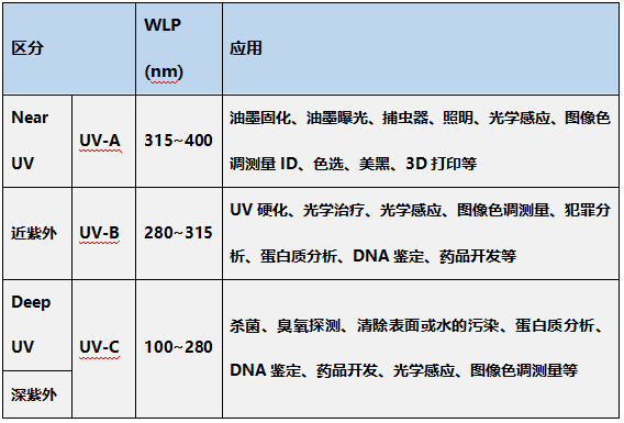 一文掌握UV LED在空凈消殺領域的主要應用 一文掌握UV LED在空凈消殺領域的主要應用