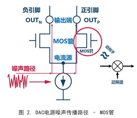 你知道DAC電源噪聲是怎么傳播的嗎？