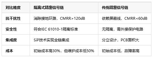 隔離式精密信號鏈定義、原理與應用全景解析