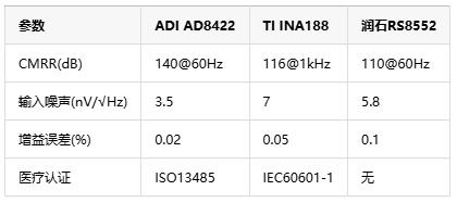 0.1微伏決定生死！儀表放大器如何成為醫(yī)療設(shè)備的“聽診器”