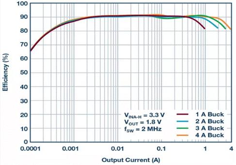 如何設計汽車信息娛樂系統(tǒng)電源方案一體化高壓控制器？