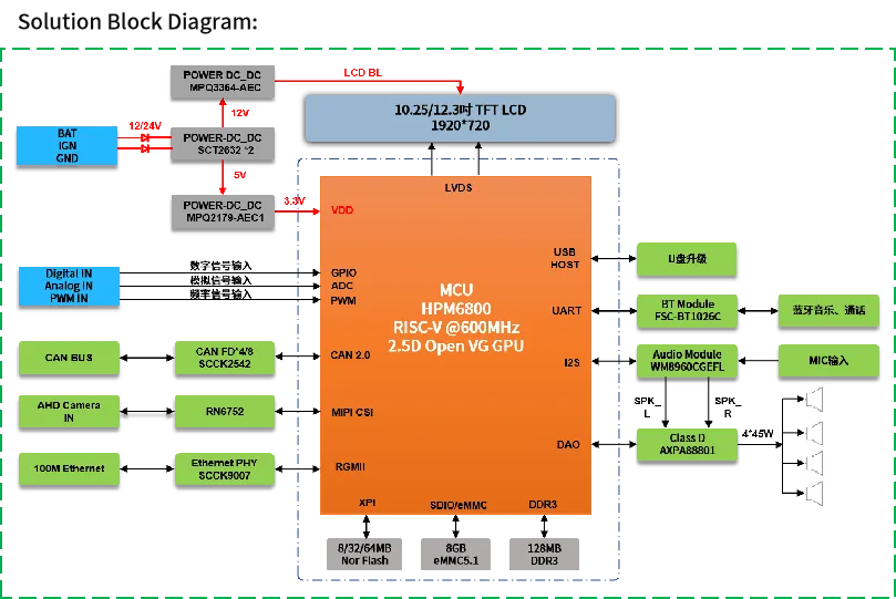 高算力MCU開發(fā)，實(shí)現(xiàn)多屏交互與毫秒級響應(yīng)功能的汽車儀表盤方案