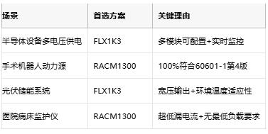 專業(yè)電源選型指南：XP FLX1K3與RECOM RACM1300的架構對決與場景適配