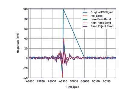 如何為UHF局部放電在線監(jiān)測系統(tǒng)設計一個最好的前端？