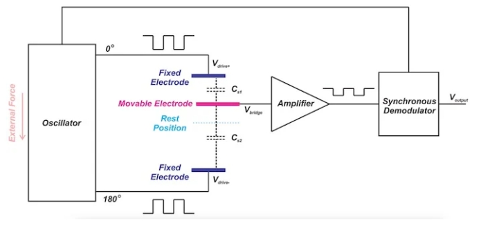 使用質(zhì)量彈簧阻尼器測量加速度 使用質(zhì)量彈簧阻尼器測量加速度