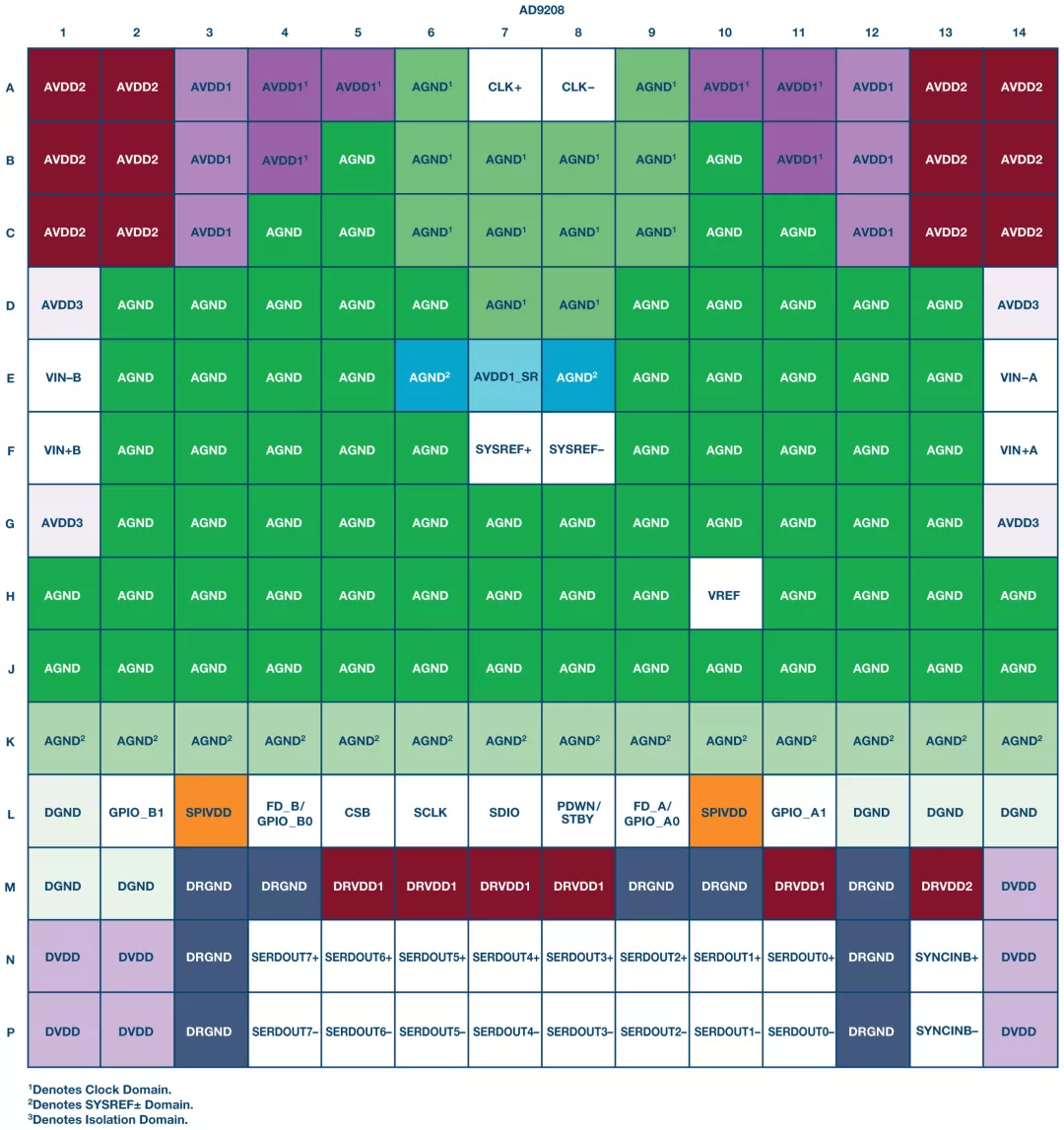 RF ADC為什么有如此多電源軌和電源域？
