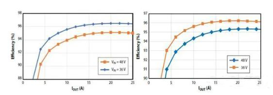 如何在48V系統(tǒng)中輕松應(yīng)用GaN FET？
