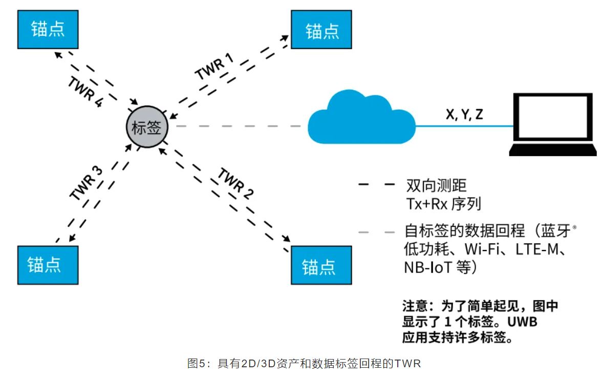 『這個知識不太冷』如何為你的應用選擇UWB的拓撲結構？