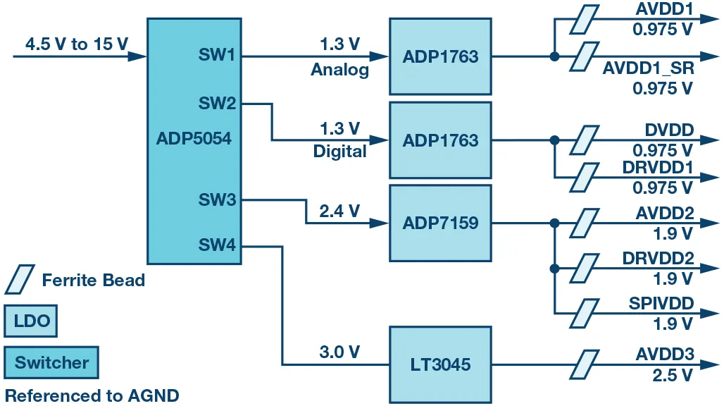 RF ADC為什么有如此多電源軌和電源域？