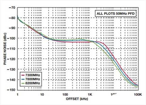 如何實現(xiàn)低BER(誤碼率)、低雜散輸出和低相位噪聲的系統(tǒng)級目標