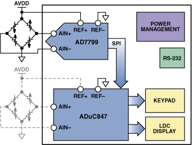 高性能、低成本電子秤的參考設計