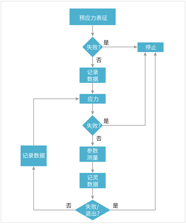 如何用4200A-SCS進(jìn)行晶圓級(jí)可靠性測試？