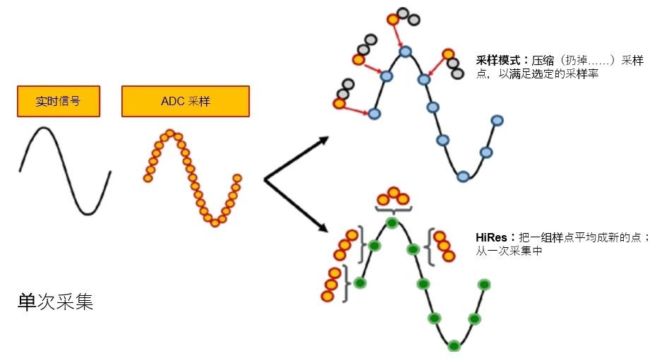 示波器12bit“芯”趨勢，如何實現(xiàn)更高測量精度？