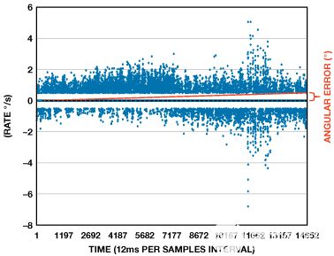 縮短積分時間提高航位推算導(dǎo)航系統(tǒng)的精度 縮短積分時間提高航位推算導(dǎo)航系統(tǒng)的精度