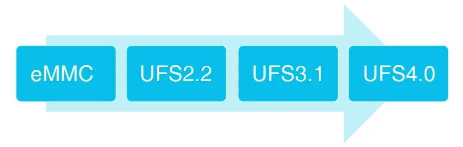 分區(qū)存儲(chǔ)助力QLC應(yīng)用到嵌入式存儲(chǔ)設(shè)備 分區(qū)存儲(chǔ)助力QLC應(yīng)用到嵌入式存儲(chǔ)設(shè)備