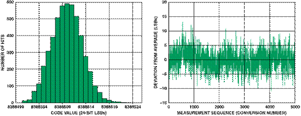 高性能、低成本電子秤的參考設計